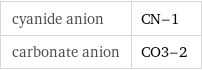 cyanide anion | CN-1 carbonate anion | CO3-2