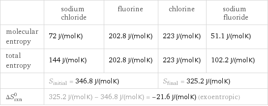  | sodium chloride | fluorine | chlorine | sodium fluoride molecular entropy | 72 J/(mol K) | 202.8 J/(mol K) | 223 J/(mol K) | 51.1 J/(mol K) total entropy | 144 J/(mol K) | 202.8 J/(mol K) | 223 J/(mol K) | 102.2 J/(mol K)  | S_initial = 346.8 J/(mol K) | | S_final = 325.2 J/(mol K) |  ΔS_rxn^0 | 325.2 J/(mol K) - 346.8 J/(mol K) = -21.6 J/(mol K) (exoentropic) | | |  