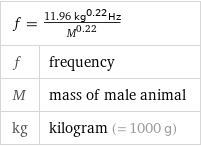 f = (11.96 kg^0.22Hz)/M^0.22 |  f | frequency M | mass of male animal kg | kilogram (= 1000 g)