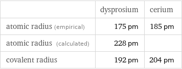  | dysprosium | cerium atomic radius (empirical) | 175 pm | 185 pm atomic radius (calculated) | 228 pm |  covalent radius | 192 pm | 204 pm