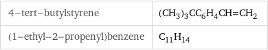 4-tert-butylstyrene | (CH_3)_3CC_6H_4CH=CH_2 (1-ethyl-2-propenyl)benzene | C_11H_14