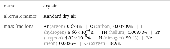 name | dry air alternate names | standard dry air mass fractions | Ar (argon) 0.674% | C (carbon) 0.00709% | H (hydrogen) 8.66×10^-4% | He (helium) 0.00378% | Kr (krypton) 4.82×10^-5% | N (nitrogen) 80.4% | Ne (neon) 0.0026% | O (oxygen) 18.9%