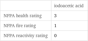  | iodoacetic acid NFPA health rating | 3 NFPA fire rating | 1 NFPA reactivity rating | 0