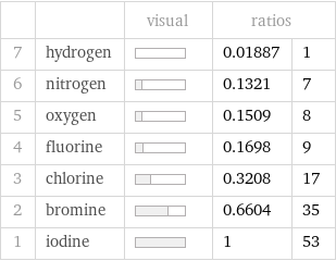  | | visual | ratios |  7 | hydrogen | | 0.01887 | 1 6 | nitrogen | | 0.1321 | 7 5 | oxygen | | 0.1509 | 8 4 | fluorine | | 0.1698 | 9 3 | chlorine | | 0.3208 | 17 2 | bromine | | 0.6604 | 35 1 | iodine | | 1 | 53