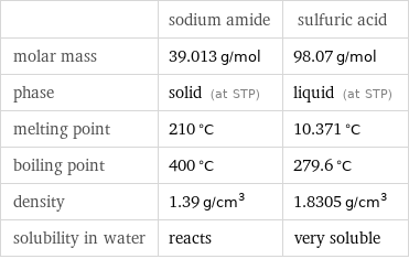  | sodium amide | sulfuric acid molar mass | 39.013 g/mol | 98.07 g/mol phase | solid (at STP) | liquid (at STP) melting point | 210 °C | 10.371 °C boiling point | 400 °C | 279.6 °C density | 1.39 g/cm^3 | 1.8305 g/cm^3 solubility in water | reacts | very soluble