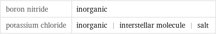 boron nitride | inorganic potassium chloride | inorganic | interstellar molecule | salt