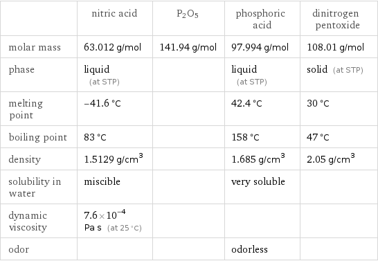  | nitric acid | P2O5 | phosphoric acid | dinitrogen pentoxide molar mass | 63.012 g/mol | 141.94 g/mol | 97.994 g/mol | 108.01 g/mol phase | liquid (at STP) | | liquid (at STP) | solid (at STP) melting point | -41.6 °C | | 42.4 °C | 30 °C boiling point | 83 °C | | 158 °C | 47 °C density | 1.5129 g/cm^3 | | 1.685 g/cm^3 | 2.05 g/cm^3 solubility in water | miscible | | very soluble |  dynamic viscosity | 7.6×10^-4 Pa s (at 25 °C) | | |  odor | | | odorless | 