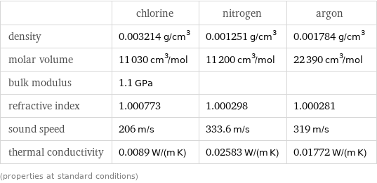  | chlorine | nitrogen | argon density | 0.003214 g/cm^3 | 0.001251 g/cm^3 | 0.001784 g/cm^3 molar volume | 11030 cm^3/mol | 11200 cm^3/mol | 22390 cm^3/mol bulk modulus | 1.1 GPa | |  refractive index | 1.000773 | 1.000298 | 1.000281 sound speed | 206 m/s | 333.6 m/s | 319 m/s thermal conductivity | 0.0089 W/(m K) | 0.02583 W/(m K) | 0.01772 W/(m K) (properties at standard conditions)