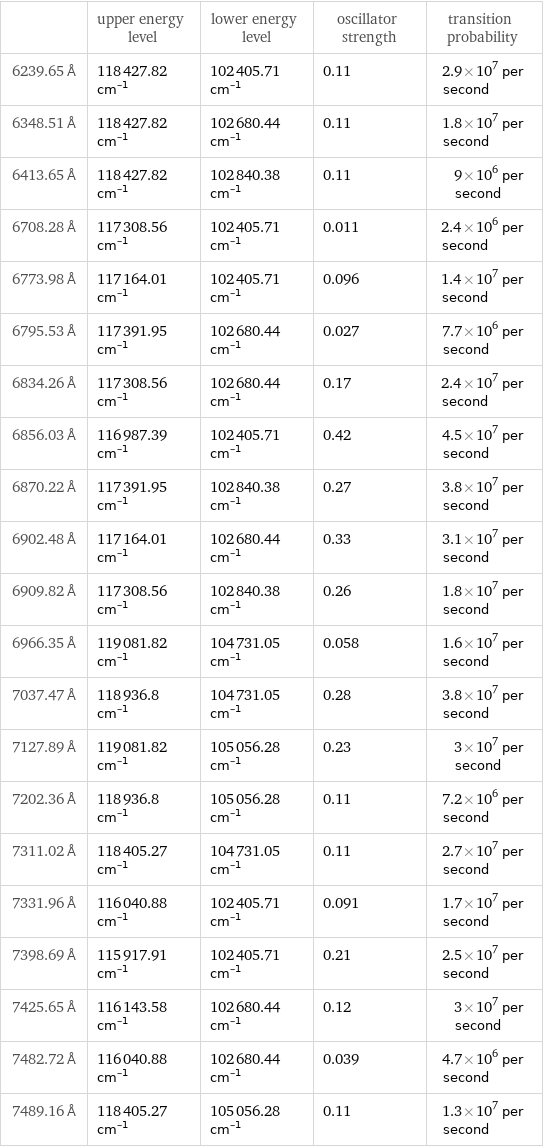  | upper energy level | lower energy level | oscillator strength | transition probability 6239.65 Å | 118427.82 cm^(-1) | 102405.71 cm^(-1) | 0.11 | 2.9×10^7 per second 6348.51 Å | 118427.82 cm^(-1) | 102680.44 cm^(-1) | 0.11 | 1.8×10^7 per second 6413.65 Å | 118427.82 cm^(-1) | 102840.38 cm^(-1) | 0.11 | 9×10^6 per second 6708.28 Å | 117308.56 cm^(-1) | 102405.71 cm^(-1) | 0.011 | 2.4×10^6 per second 6773.98 Å | 117164.01 cm^(-1) | 102405.71 cm^(-1) | 0.096 | 1.4×10^7 per second 6795.53 Å | 117391.95 cm^(-1) | 102680.44 cm^(-1) | 0.027 | 7.7×10^6 per second 6834.26 Å | 117308.56 cm^(-1) | 102680.44 cm^(-1) | 0.17 | 2.4×10^7 per second 6856.03 Å | 116987.39 cm^(-1) | 102405.71 cm^(-1) | 0.42 | 4.5×10^7 per second 6870.22 Å | 117391.95 cm^(-1) | 102840.38 cm^(-1) | 0.27 | 3.8×10^7 per second 6902.48 Å | 117164.01 cm^(-1) | 102680.44 cm^(-1) | 0.33 | 3.1×10^7 per second 6909.82 Å | 117308.56 cm^(-1) | 102840.38 cm^(-1) | 0.26 | 1.8×10^7 per second 6966.35 Å | 119081.82 cm^(-1) | 104731.05 cm^(-1) | 0.058 | 1.6×10^7 per second 7037.47 Å | 118936.8 cm^(-1) | 104731.05 cm^(-1) | 0.28 | 3.8×10^7 per second 7127.89 Å | 119081.82 cm^(-1) | 105056.28 cm^(-1) | 0.23 | 3×10^7 per second 7202.36 Å | 118936.8 cm^(-1) | 105056.28 cm^(-1) | 0.11 | 7.2×10^6 per second 7311.02 Å | 118405.27 cm^(-1) | 104731.05 cm^(-1) | 0.11 | 2.7×10^7 per second 7331.96 Å | 116040.88 cm^(-1) | 102405.71 cm^(-1) | 0.091 | 1.7×10^7 per second 7398.69 Å | 115917.91 cm^(-1) | 102405.71 cm^(-1) | 0.21 | 2.5×10^7 per second 7425.65 Å | 116143.58 cm^(-1) | 102680.44 cm^(-1) | 0.12 | 3×10^7 per second 7482.72 Å | 116040.88 cm^(-1) | 102680.44 cm^(-1) | 0.039 | 4.7×10^6 per second 7489.16 Å | 118405.27 cm^(-1) | 105056.28 cm^(-1) | 0.11 | 1.3×10^7 per second