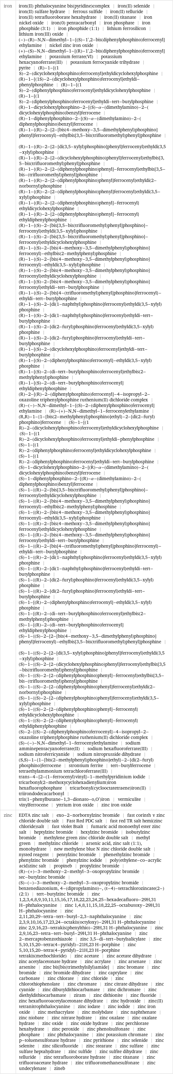 iron | iron(II) phthalocyanine bis(pyridine)complex | iron(II) selenide | iron(II) sulfate hydrate | ferrous sulfide | iron(II) telluride | iron(II) tetrafluoroborate hexahydrate | iron(II) titanate | iron nickel oxide | iron(0) pentacarbonyl | iron phosphate | iron phosphide (3:1) | iron phosphide (1:1) | lithium ferrosilicon | lithium iron(III) oxide | (-)-(R)-N, N-dimethyl-1-[(S)-1', 2-bis(diphenylphosphino)ferrocenyl]ethylamine | nickel zinc iron oxide | (+)-(S)-N, N-dimethyl-1-[(R)-1', 2-bis(diphenylphosphino)ferrocenyl]ethylamine | potassium ferrate(VI) | potassium hexacyanoferrate(III) | potassium ferrocyanide trihydrate | pyrite | (R)-1-[(1 S)-2-(dicyclohexylphosphino)ferrocenyl]ethyldicyclohexylphosphine | (R)-1-[(1S)-2-(dicyclohexylphosphino)ferrocenyl]ethyldi-phenylphosphine | (R)-1-[(1 S)-2-(diphenylphosphino)ferrocenyl]ethyldicyclohexylphosphine | (R)-1-[(1 S)-2-(diphenylphosphino)ferrocenyl]ethyldi-tert-butylphosphine | (R)-1-dicyclohexylphosphino-2-[(S)-α-(dimethylamino)-2-(dicyclohexylphosphino)benzyl]ferrocene | (R)-1-diphenylphosphino-2-[(S)-α-(dimethylamino)-2-(diphenylphosphino)benzyl]ferrocene | (R)-1-{(R)-2-[2-[bis(4-methoxy-3, 5-dimethylphenyl)phosphino]phenyl]ferrocenyl}-ethylbis[3, 5-bis(trifluoromethyl)phenyl]phosphine | (R)-1-{(R)-2-[2-[di(3, 5-xylyl)phosphino]phenyl]ferrocenyl}ethyldi(3, 5-xylyl)phosphine | (R)-1-{(R)-2-[2-(dicyclohexylphosphino)phenyl]ferrocenyl}ethylbis[3, 5-bis(trifluoromethyl)phenyl]phosphine | (R)-1-{(R)-2-[2-(diphenylphosphino)phenyl]-ferrocenyl}ethylbis[3, 5-bis-(trifluoromethyl)phenyl]phosphine | (R)-1-{(R)-2-[2-(diphenylphosphino)phenyl]ferrocenyl}ethyldi(2-norbornyl)phosphine | (R)-1-{(R)-2-[2-(diphenylphosphino)phenyl]ferrocenyl}ethyldi(3, 5-xylyl)phosphine | (R)-1-{(R)-2-[2-(diphenylphosphino)phenyl]-ferrocenyl}ethyldicyclohexylphosphine | (R)-1-{(R)-2-[2-(diphenylphosphino)phenyl]-ferrocenyl}ethyldiphenylphosphine | (R)-1-{(S)-2-[bis[3, 5-bis(trifluoromethyl)phenyl]phosphino]-ferrocenyl}ethyldi(3, 5-xylyl)phosphine | (R)-1-{(S)-2-[bis[3, 5-bis(trifluoromethyl)phenyl]phosphino]-ferrocenyl}ethyldicyclohexylphosphine | (R)-1-{(S)-2-[bis(4-methoxy-3, 5-dimethylphenyl)phosphino]ferrocenyl}-ethylbis(2-methylphenyl)phosphine | (R)-1-{(S)-2-[bis(4-methoxy-3, 5-dimethylphenyl)phosphino]ferrocenyl}-ethyldi(3, 5-xylyl)phosphine | (R)-1-{(S)-2-[bis(4-methoxy-3, 5-dimethylphenyl)phosphino]ferrocenyl}ethyldicyclohexylphosphine | (R)-1-[(S)-2-[bis(4-methoxy-3, 5-dimethylphenyl)phosphino]ferrocenyl}ethyldi-tert-butylphosphine | (R)-1-{(S)-2-[bis[4-(trifluoromethyl)phenyl]phosphino]ferrocenyl}-ethyldi-tert-butylphosphine | (R)-1-{(S)-2-[di(1-naphthyl)phosphino]ferrocenyl}ethyldi(3, 5-xylyl)phosphine | (R)-1-{(S)-2-[di(1-naphthyl)phosphino]ferrocenyl}ethyldi-tert-butylphosphine | (R)-1-{(S)-2-[di(2-furyl)phosphino]ferrocenyl}ethyldi(3, 5-xylyl)phosphine | (R)-1-{(S)-2-[di(2-furyl)phosphino]ferrocenyl}ethyldi-tert-butylphosphine | (R)-1-[(S)-2-(dicyclohexylphosphino)ferrocenyl]ethyl­di-tert-butylphosphine | (R)-1-[(S)-2-(diphenylphosphino)ferrocenyl]-ethyldi(3, 5-xylyl)phosphine | (R)-1-[(S)-2-(di-tert-butylphosphino)ferrocenyl]ethylbis(2-methylphenyl)phosphine | (R)-1-[(S)-2-(di-tert-butylphosphino)ferrocenyl]ethyldiphenylphosphine | (R)-2-[(R)-2-(diphenylphosphino)ferrocenyl]-4-isopropyl-2-oxazoline triphenylphosphine ruthenium(II) dichloride complex | (R)-(-)-N, N-dimethyl-1-[(S)-2-(diphenylphosphino)ferrocenyl]ethylamine | (R)-(+)-N, N-dimethyl-1-ferrocenylethylamine | (R, R)-1-{1-[bis(2-methylphenyl)phosphino]ethyl}-2-[di(2-furyl)phosphino]ferrocene | (S)-1-[(1 R)-2-(dicyclohexylphosphino)ferrocenyl]ethyldicyclohexylphosphine | (S)-1-[(1 R)-2-(dicyclohexylphosphino)ferrocenyl]ethyldi-phenylphosphine | (S)-1-[(1 R)-2-(diphenylphosphino)ferrocenyl]ethyldicyclohexylphosphine | (S)-1-[(1 R)-2-(diphenylphosphino)ferrocenyl]ethyldi-tert-butylphosphine | (S)-1-dicyclohexylphosphino-2-[(R)-α-(dimethylamino)-2-(dicyclohexylphosphino)benzyl]ferrocene | (S)-1-diphenylphosphino-2-[(R)-α-(dimethylamino)-2-(diphenylphosphino)benzyl]ferrocene | (S)-1-{(R)-2-[bis[3, 5-bis(trifluoromethyl)phenyl]phosphino]-ferrocenyl}ethyldicyclohexylphosphine | (S)-1-{(R)-2-[bis(4-methoxy-3, 5-dimethylphenyl)phosphino]ferrocenyl}-ethylbis(2-methylphenyl)phosphine | (S)-1-{(R)-2-[bis(4-methoxy-3, 5-dimethylphenyl)phosphino]ferrocenyl}-ethyldi(3, 5-xylyl)phosphine | (S)-1-{(R)-2-[bis(4-methoxy-3, 5-dimethylphenyl)phosphino]ferrocenyl}ethyldicyclohexylphosphine | (S)-1-[(R)-2-[bis(4-methoxy-3, 5-dimethylphenyl)phosphino]ferrocenyl}ethyldi-tert-butylphosphine | (S)-1-{(R)-2-[bis[4-(trifluoromethyl)phenyl]phosphino]ferrocenyl}-ethyldi-tert-butylphosphine | (S)-1-{(R)-2-[di(1-naphthyl)phosphino]ferrocenyl}ethyldi(3, 5-xylyl)phosphine | (S)-1-{(R)-2-[di(1-naphthyl)phosphino]ferrocenyl}ethyldi-tert-butylphosphine | (S)-1-{(R)-2-[di(2-furyl)phosphino]ferrocenyl}ethyldi(3, 5-xylyl)phosphine | (S)-1-{(R)-2-[di(2-furyl)phosphino]ferrocenyl}ethyldi-tert-butylphosphine | (S)-1-[(R)-2-(diphenylphosphino)ferrocenyl]-ethyldi(3, 5-xylyl)phosphine | (S)-1-[(R)-2-(di-tert-butylphosphino)ferrocenyl]ethylbis(2-methylphenyl)phosphine | (S)-1-[(R)-2-(di-tert-butylphosphino)ferrocenyl]ethyldiphenylphosphine | (S)-1-{(S)-2-[2-[bis(4-methoxy-3, 5-dimethylphenyl)phosphino]phenyl]ferrocenyl}-ethylbis[3, 5-bis(trifluoromethyl)phenyl]phosphine | (S)-1-{(S)-2-[2-[di(3, 5-xylyl)phosphino]phenyl]ferrocenyl}ethyldi(3, 5-xylyl)phosphine | (S)-1-{(S)-2-[2-(dicyclohexylphosphino)phenyl]ferrocenyl}ethylbis[3, 5-bis(trifluoromethyl)phenyl]phosphine | (S)-1-{(S)-2-[2-(diphenylphosphino)phenyl]-ferrocenyl}ethylbis[3, 5-bis-(trifluoromethyl)phenyl]phosphine | (S)-1-{(S)-2-[2-(diphenylphosphino)phenyl]ferrocenyl}ethyldi(2-norbornyl)phosphine | (S)-1-{(S)-2-[2-(diphenylphosphino)phenyl]ferrocenyl}ethyldi(3, 5-xylyl)phosphine | (S)-1-{(S)-2-[2-(diphenylphosphino)phenyl]-ferrocenyl}ethyldicyclohexylphosphine | (S)-1-{(S)-2-[2-(diphenylphosphino)phenyl]-ferrocenyl}ethyldiphenylphosphine | (S)-2-[(S)-2-(diphenylphosphino)ferrocenyl]-4-isopropyl-2-oxazoline triphenylphosphine ruthenium(II) dichloride complex | (S)-(-)-N, N-dimethyl-1-ferrocenylethylamine | sodium amminepentacyanoferrate(II) | sodium hexafluoroferrate(III) | sodium nitroferricyanide | sodium nitroprusside dihydrate | (S, S)-1-{1-[bis(2-methylphenyl)phosphino]ethyl}-2-[di(2-furyl)phosphino]ferrocene | strontium ferrite | tert-butylferrocene | tetraethylammonium tetrachloroferrate(III) | trans-4-[2-(1-ferrocenyl)vinyl]-1-methylpyridinium iodide | tricarbonyl(2-methoxycyclohexadienylium)iron hexafluorophosphate | tricarbonyl(cyclooctatetraene)iron(II) | triirondodecacarbonyl | tris(1-phenylbutane-1, 3-dionato-o, O')iron | vermiculite | vinylferrocene | yttrium iron oxide | zinc iron oxide zinc | EDTA zinc salt | exo-2-norbornylzinc bromide | fast corinth v zinc chloride double salt | Fast Red PDC salt | fast red TR salt hemi(zinc chloride)salt | fast violet Bsalt | fumaric acid monoethyl ester zinc salt | heptylzinc bromide | hexylzinc bromide | isobutylzinc bromide | methylene green zinc chloride double salt | methyl green | methylzinc chloride | arsenic acid, zinc salt (1:1), monohydrate | new methylene blue N zinc chloride double salt | nysted reagent | pentylzinc bromide | phenethylzinc bromide | phenylzinc bromide | phenylzinc iodide | poly(ethylene-co-acrylic acid)zinc salt | propineb | propylzinc bromide | (R)-(+)-3-methoxy-2-methyl-3-oxopropylzinc bromide | sec-butylzinc bromide | (S)-(-)-3-methoxy-2-methyl-3-oxopropylzinc bromide | benzenediazonium, 4-(dipropylamino)-, (t-4)-tetrachlorozincate(2-) (2:1) | tert-butylzinc bromide | zinc 1, 2, 3, 4, 8, 9, 10, 11, 15, 16, 17, 18, 22, 23, 24, 25-hexadecafluoro-29H, 31 H-phthalocyanine | zinc 1, 4, 8, 11, 15, 18, 22, 25-octabutoxy-29H, 31 H-phthalocyanine | zinc 2, 11, 20, 29-tetra-tert-butyl-2, 3-naphthalocyanine | zinc 2, 3, 9, 10, 16, 17, 23, 24-octakis(octyloxy)-29H, 31 H-phthalocyanine | zinc 2, 9, 16, 23-tetrakis(phenylthio)-29H, 31 H-phthalocyanine | zinc 2, 9, 16, 23-tetra-tert-butyl-29H, 31 H-phthalocyanine | zinc 2-mercaptobenzothiazole | zinc 3, 5-di-tert-butylsalicylate | zinc 5, 10, 15, 20-tetra(4-pyridyl)-21H, 23 H-porphine | zinc 5, 10, 15, 20-tetra(4-pyridyl)-21H, 23 H-porphine tetrakis(methochloride) | zinc acetate | zinc acetate dihydrate | zinc acetylacetonate hydrate | zinc acrylate | zinc arsenate | zinc arsenite | zinc bis[bis(trimethylsilyl)amide] | zinc bromate | zinc bromide | zinc bromide dihydrate | zinc caprylate | zinc carbonate | zinc chlorate | zinc chloride | zinc chlorothiophenolate | zinc chromate | zinc citrate dihydrate | zinc cyanide | zinc dibutyldithiocarbamate | zinc dichromate | zinc diethyldithiocarbamate | ziram | zinc dithionite | zinc fluoride | zinc hexafluoroacetylacetonate dihydrate | zinc hydroxide | zinc(II) tetranitrophthalocyanine | zinc iodate | zinc iodide | zinc iron oxide | zinc methacrylate | zinc molybdate | zinc naphthenate | zinc niobate | zinc nitrate hydrate | zinc oxalate | zinc oxalate hydrate | zinc oxide | zinc oxide hydrate | zinc perchlorate hexahydrate | zinc peroxide | zinc phenolsulfonate | zinc phosphate | zinc phthalocyanine | zinc potassium chromate | zinc p-toluenesulfonate hydrate | zinc pyrithione | zinc selenide | zinc selenite | zinc silicofluoride | zinc stearate | zinc sulfate | zinc sulfate heptahydrate | zinc sulfide | zinc sulfite dihydrate | zinc telluride | zinc tetrafluoroborate hydrate | zinc titanate | zinc trifluoroacetate hydrate | zinc trifluoromethanesulfonate | zinc undecylenate | zineb