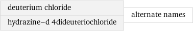 deuterium chloride hydrazine-d 4dideuteriochloride | alternate names