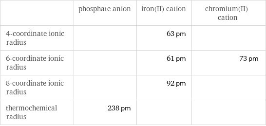  | phosphate anion | iron(II) cation | chromium(II) cation 4-coordinate ionic radius | | 63 pm |  6-coordinate ionic radius | | 61 pm | 73 pm 8-coordinate ionic radius | | 92 pm |  thermochemical radius | 238 pm | | 