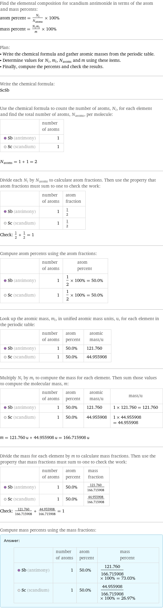 Find the elemental composition for scandium antimonide in terms of the atom and mass percents: atom percent = N_i/N_atoms × 100% mass percent = (N_im_i)/m × 100% Plan: • Write the chemical formula and gather atomic masses from the periodic table. • Determine values for N_i, m_i, N_atoms and m using these items. • Finally, compute the percents and check the results. Write the chemical formula: ScSb Use the chemical formula to count the number of atoms, N_i, for each element and find the total number of atoms, N_atoms, per molecule:  | number of atoms  Sb (antimony) | 1  Sc (scandium) | 1  N_atoms = 1 + 1 = 2 Divide each N_i by N_atoms to calculate atom fractions. Then use the property that atom fractions must sum to one to check the work:  | number of atoms | atom fraction  Sb (antimony) | 1 | 1/2  Sc (scandium) | 1 | 1/2 Check: 1/2 + 1/2 = 1 Compute atom percents using the atom fractions:  | number of atoms | atom percent  Sb (antimony) | 1 | 1/2 × 100% = 50.0%  Sc (scandium) | 1 | 1/2 × 100% = 50.0% Look up the atomic mass, m_i, in unified atomic mass units, u, for each element in the periodic table:  | number of atoms | atom percent | atomic mass/u  Sb (antimony) | 1 | 50.0% | 121.760  Sc (scandium) | 1 | 50.0% | 44.955908 Multiply N_i by m_i to compute the mass for each element. Then sum those values to compute the molecular mass, m:  | number of atoms | atom percent | atomic mass/u | mass/u  Sb (antimony) | 1 | 50.0% | 121.760 | 1 × 121.760 = 121.760  Sc (scandium) | 1 | 50.0% | 44.955908 | 1 × 44.955908 = 44.955908  m = 121.760 u + 44.955908 u = 166.715908 u Divide the mass for each element by m to calculate mass fractions. Then use the property that mass fractions must sum to one to check the work:  | number of atoms | atom percent | mass fraction  Sb (antimony) | 1 | 50.0% | 121.760/166.715908  Sc (scandium) | 1 | 50.0% | 44.955908/166.715908 Check: 121.760/166.715908 + 44.955908/166.715908 = 1 Compute mass percents using the mass fractions: Answer: |   | | number of atoms | atom percent | mass percent  Sb (antimony) | 1 | 50.0% | 121.760/166.715908 × 100% = 73.03%  Sc (scandium) | 1 | 50.0% | 44.955908/166.715908 × 100% = 26.97%