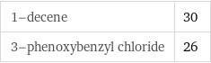 1-decene | 30 3-phenoxybenzyl chloride | 26