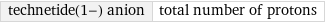 technetide(1-) anion | total number of protons