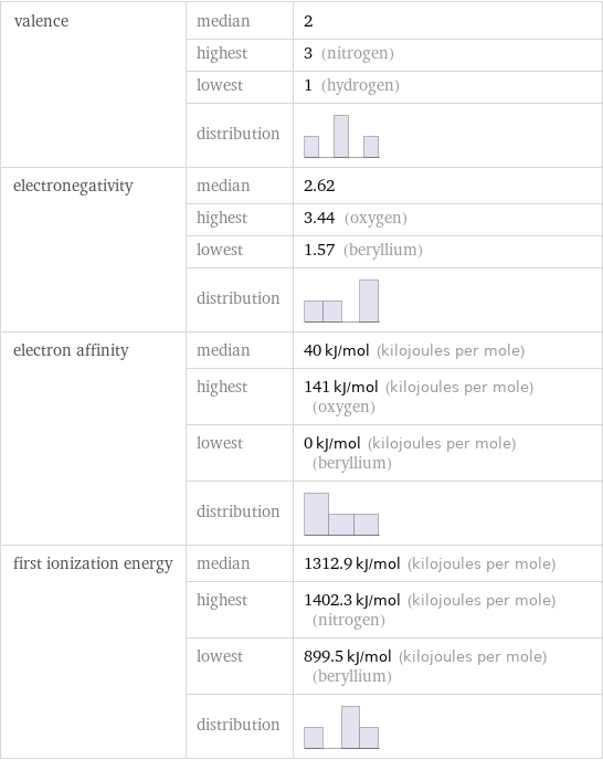 valence | median | 2  | highest | 3 (nitrogen)  | lowest | 1 (hydrogen)  | distribution |  electronegativity | median | 2.62  | highest | 3.44 (oxygen)  | lowest | 1.57 (beryllium)  | distribution |  electron affinity | median | 40 kJ/mol (kilojoules per mole)  | highest | 141 kJ/mol (kilojoules per mole) (oxygen)  | lowest | 0 kJ/mol (kilojoules per mole) (beryllium)  | distribution |  first ionization energy | median | 1312.9 kJ/mol (kilojoules per mole)  | highest | 1402.3 kJ/mol (kilojoules per mole) (nitrogen)  | lowest | 899.5 kJ/mol (kilojoules per mole) (beryllium)  | distribution | 