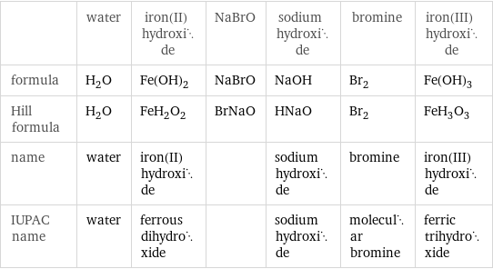  | water | iron(II) hydroxide | NaBrO | sodium hydroxide | bromine | iron(III) hydroxide formula | H_2O | Fe(OH)_2 | NaBrO | NaOH | Br_2 | Fe(OH)_3 Hill formula | H_2O | FeH_2O_2 | BrNaO | HNaO | Br_2 | FeH_3O_3 name | water | iron(II) hydroxide | | sodium hydroxide | bromine | iron(III) hydroxide IUPAC name | water | ferrous dihydroxide | | sodium hydroxide | molecular bromine | ferric trihydroxide