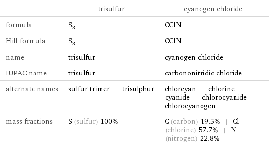  | trisulfur | cyanogen chloride formula | S_3 | CClN Hill formula | S_3 | CClN name | trisulfur | cyanogen chloride IUPAC name | trisulfur | carbononitridic chloride alternate names | sulfur trimer | trisulphur | chlorcyan | chlorine cyanide | chlorocyanide | chlorocyanogen mass fractions | S (sulfur) 100% | C (carbon) 19.5% | Cl (chlorine) 57.7% | N (nitrogen) 22.8%