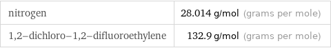 nitrogen | 28.014 g/mol (grams per mole) 1, 2-dichloro-1, 2-difluoroethylene | 132.9 g/mol (grams per mole)