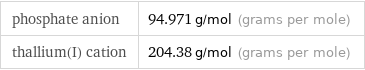 phosphate anion | 94.971 g/mol (grams per mole) thallium(I) cation | 204.38 g/mol (grams per mole)