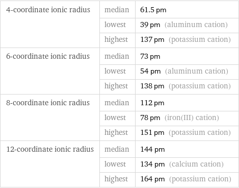 4-coordinate ionic radius | median | 61.5 pm  | lowest | 39 pm (aluminum cation)  | highest | 137 pm (potassium cation) 6-coordinate ionic radius | median | 73 pm  | lowest | 54 pm (aluminum cation)  | highest | 138 pm (potassium cation) 8-coordinate ionic radius | median | 112 pm  | lowest | 78 pm (iron(III) cation)  | highest | 151 pm (potassium cation) 12-coordinate ionic radius | median | 144 pm  | lowest | 134 pm (calcium cation)  | highest | 164 pm (potassium cation)