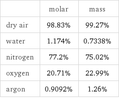  | molar | mass dry air | 98.83% | 99.27% water | 1.174% | 0.7338% nitrogen | 77.2% | 75.02% oxygen | 20.71% | 22.99% argon | 0.9092% | 1.26%