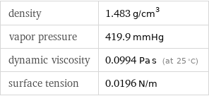 density | 1.483 g/cm^3 vapor pressure | 419.9 mmHg dynamic viscosity | 0.0994 Pa s (at 25 °C) surface tension | 0.0196 N/m