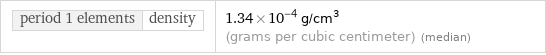 period 1 elements | density | 1.34×10^-4 g/cm^3 (grams per cubic centimeter) (median)