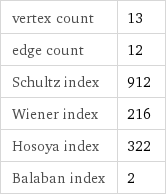 vertex count | 13 edge count | 12 Schultz index | 912 Wiener index | 216 Hosoya index | 322 Balaban index | 2