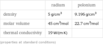  | radium | polonium density | 5 g/cm^3 | 9.196 g/cm^3 molar volume | 45 cm^3/mol | 22.7 cm^3/mol thermal conductivity | 19 W/(m K) |  (properties at standard conditions)