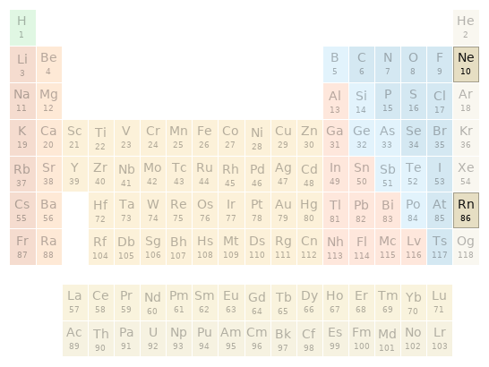 Periodic table location