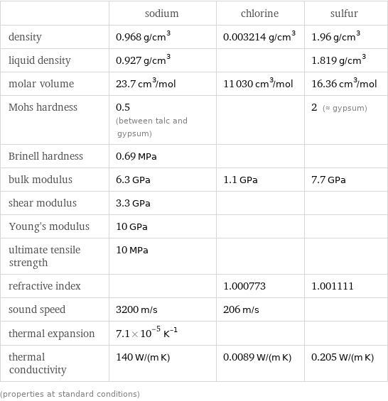  | sodium | chlorine | sulfur density | 0.968 g/cm^3 | 0.003214 g/cm^3 | 1.96 g/cm^3 liquid density | 0.927 g/cm^3 | | 1.819 g/cm^3 molar volume | 23.7 cm^3/mol | 11030 cm^3/mol | 16.36 cm^3/mol Mohs hardness | 0.5 (between talc and gypsum) | | 2 (≈ gypsum) Brinell hardness | 0.69 MPa | |  bulk modulus | 6.3 GPa | 1.1 GPa | 7.7 GPa shear modulus | 3.3 GPa | |  Young's modulus | 10 GPa | |  ultimate tensile strength | 10 MPa | |  refractive index | | 1.000773 | 1.001111 sound speed | 3200 m/s | 206 m/s |  thermal expansion | 7.1×10^-5 K^(-1) | |  thermal conductivity | 140 W/(m K) | 0.0089 W/(m K) | 0.205 W/(m K) (properties at standard conditions)