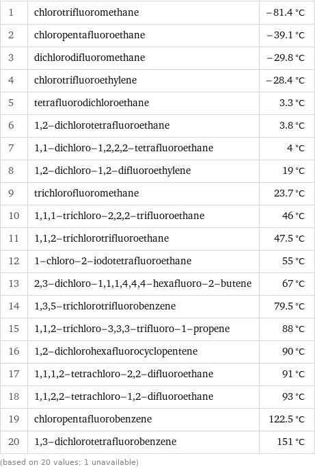 1 | chlorotrifluoromethane | -81.4 °C 2 | chloropentafluoroethane | -39.1 °C 3 | dichlorodifluoromethane | -29.8 °C 4 | chlorotrifluoroethylene | -28.4 °C 5 | tetrafluorodichloroethane | 3.3 °C 6 | 1, 2-dichlorotetrafluoroethane | 3.8 °C 7 | 1, 1-dichloro-1, 2, 2, 2-tetrafluoroethane | 4 °C 8 | 1, 2-dichloro-1, 2-difluoroethylene | 19 °C 9 | trichlorofluoromethane | 23.7 °C 10 | 1, 1, 1-trichloro-2, 2, 2-trifluoroethane | 46 °C 11 | 1, 1, 2-trichlorotrifluoroethane | 47.5 °C 12 | 1-chloro-2-iodotetrafluoroethane | 55 °C 13 | 2, 3-dichloro-1, 1, 1, 4, 4, 4-hexafluoro-2-butene | 67 °C 14 | 1, 3, 5-trichlorotrifluorobenzene | 79.5 °C 15 | 1, 1, 2-trichloro-3, 3, 3-trifluoro-1-propene | 88 °C 16 | 1, 2-dichlorohexafluorocyclopentene | 90 °C 17 | 1, 1, 1, 2-tetrachloro-2, 2-difluoroethane | 91 °C 18 | 1, 1, 2, 2-tetrachloro-1, 2-difluoroethane | 93 °C 19 | chloropentafluorobenzene | 122.5 °C 20 | 1, 3-dichlorotetrafluorobenzene | 151 °C (based on 20 values; 1 unavailable)