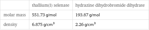  | thallium(I) selenate | hydrazine dihydrobromide dihydrate molar mass | 551.73 g/mol | 193.87 g/mol density | 6.875 g/cm^3 | 2.26 g/cm^3