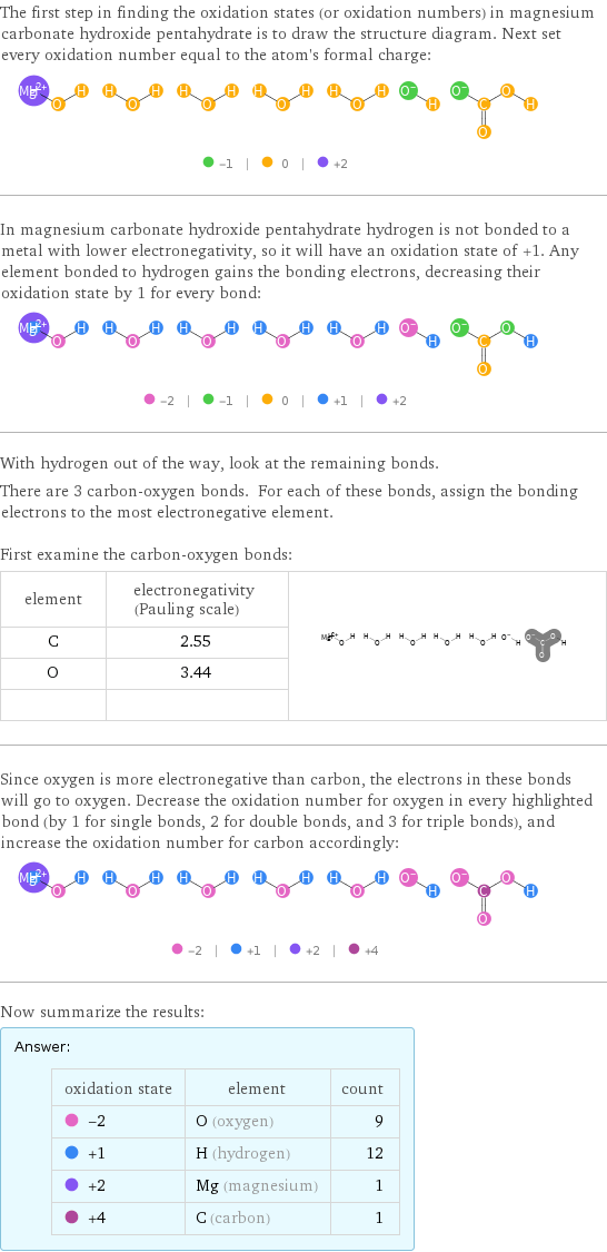 The first step in finding the oxidation states (or oxidation numbers) in magnesium carbonate hydroxide pentahydrate is to draw the structure diagram. Next set every oxidation number equal to the atom's formal charge:  In magnesium carbonate hydroxide pentahydrate hydrogen is not bonded to a metal with lower electronegativity, so it will have an oxidation state of +1. Any element bonded to hydrogen gains the bonding electrons, decreasing their oxidation state by 1 for every bond:  With hydrogen out of the way, look at the remaining bonds. There are 3 carbon-oxygen bonds. For each of these bonds, assign the bonding electrons to the most electronegative element.  First examine the carbon-oxygen bonds: element | electronegativity (Pauling scale) |  C | 2.55 |  O | 3.44 |   | |  Since oxygen is more electronegative than carbon, the electrons in these bonds will go to oxygen. Decrease the oxidation number for oxygen in every highlighted bond (by 1 for single bonds, 2 for double bonds, and 3 for triple bonds), and increase the oxidation number for carbon accordingly:  Now summarize the results: Answer: |   | oxidation state | element | count  -2 | O (oxygen) | 9  +1 | H (hydrogen) | 12  +2 | Mg (magnesium) | 1  +4 | C (carbon) | 1