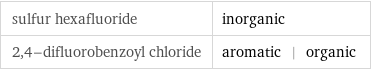 sulfur hexafluoride | inorganic 2, 4-difluorobenzoyl chloride | aromatic | organic