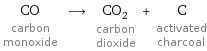 CO carbon monoxide ⟶ CO_2 carbon dioxide + C activated charcoal