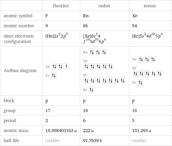  | fluorine | radon | xenon atomic symbol | F | Rn | Xe atomic number | 9 | 86 | 54 short electronic configuration | [He]2s^22p^5 | [Xe]6s^24f^145d^106p^6 | [Kr]5s^24d^105p^6 Aufbau diagram | 2p  2s | 6p  5d  4f  6s | 5p  4d  5s  block | p | p | p group | 17 | 18 | 18 period | 2 | 6 | 5 atomic mass | 18.998403163 u | 222 u | 131.293 u half-life | (stable) | 91.7639 h | (stable)