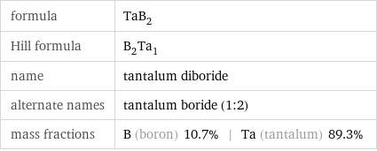 formula | TaB_2 Hill formula | B_2Ta_1 name | tantalum diboride alternate names | tantalum boride (1:2) mass fractions | B (boron) 10.7% | Ta (tantalum) 89.3%