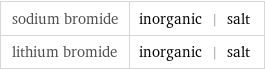 sodium bromide | inorganic | salt lithium bromide | inorganic | salt