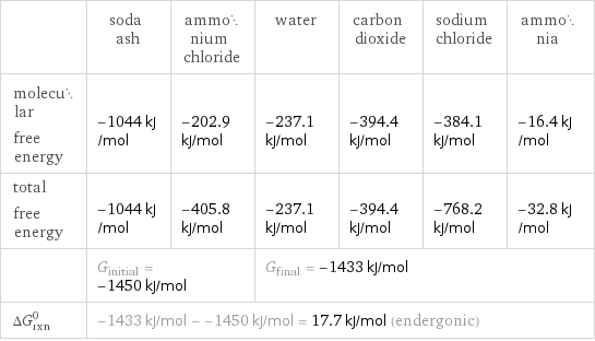  | soda ash | ammonium chloride | water | carbon dioxide | sodium chloride | ammonia molecular free energy | -1044 kJ/mol | -202.9 kJ/mol | -237.1 kJ/mol | -394.4 kJ/mol | -384.1 kJ/mol | -16.4 kJ/mol total free energy | -1044 kJ/mol | -405.8 kJ/mol | -237.1 kJ/mol | -394.4 kJ/mol | -768.2 kJ/mol | -32.8 kJ/mol  | G_initial = -1450 kJ/mol | | G_final = -1433 kJ/mol | | |  ΔG_rxn^0 | -1433 kJ/mol - -1450 kJ/mol = 17.7 kJ/mol (endergonic) | | | | |  
