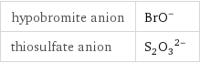 hypobromite anion | (BrO)^- thiosulfate anion | (S_2O_3)^(2-)
