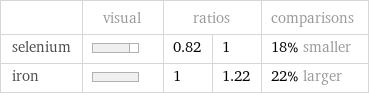  | visual | ratios | | comparisons selenium | | 0.82 | 1 | 18% smaller iron | | 1 | 1.22 | 22% larger