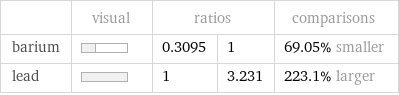  | visual | ratios | | comparisons barium | | 0.3095 | 1 | 69.05% smaller lead | | 1 | 3.231 | 223.1% larger