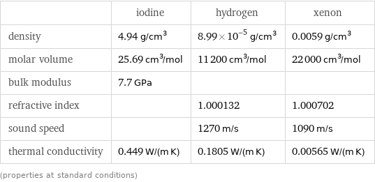  | iodine | hydrogen | xenon density | 4.94 g/cm^3 | 8.99×10^-5 g/cm^3 | 0.0059 g/cm^3 molar volume | 25.69 cm^3/mol | 11200 cm^3/mol | 22000 cm^3/mol bulk modulus | 7.7 GPa | |  refractive index | | 1.000132 | 1.000702 sound speed | | 1270 m/s | 1090 m/s thermal conductivity | 0.449 W/(m K) | 0.1805 W/(m K) | 0.00565 W/(m K) (properties at standard conditions)
