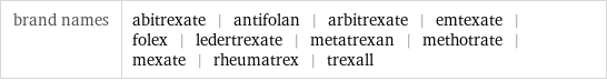 brand names | abitrexate | antifolan | arbitrexate | emtexate | folex | ledertrexate | metatrexan | methotrate | mexate | rheumatrex | trexall