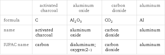  | activated charcoal | aluminum oxide | carbon dioxide | aluminum formula | C | Al_2O_3 | CO_2 | Al name | activated charcoal | aluminum oxide | carbon dioxide | aluminum IUPAC name | carbon | dialuminum;oxygen(2-) | carbon dioxide | aluminum