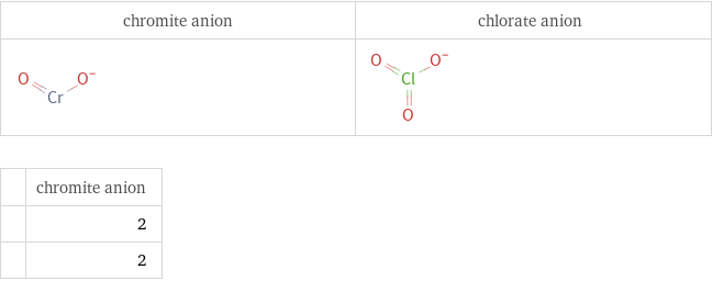   | chromite anion  | 2  | 2