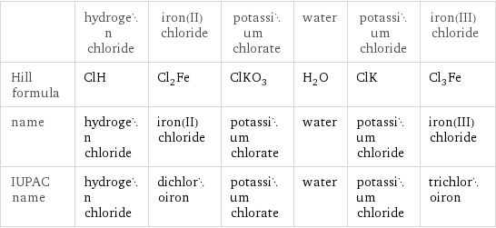  | hydrogen chloride | iron(II) chloride | potassium chlorate | water | potassium chloride | iron(III) chloride Hill formula | ClH | Cl_2Fe | ClKO_3 | H_2O | ClK | Cl_3Fe name | hydrogen chloride | iron(II) chloride | potassium chlorate | water | potassium chloride | iron(III) chloride IUPAC name | hydrogen chloride | dichloroiron | potassium chlorate | water | potassium chloride | trichloroiron