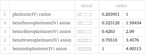  | | visual | ratios |  5 | platinum(IV) cation | | 0.203951 | 1 4 | hexafluoroplatinate(IV) anion | | 0.323128 | 1.58434 3 | hexachloroplatinate(IV) anion | | 0.4263 | 2.09 2 | hexabromoplatinate(IV) anion | | 0.70518 | 3.4576 1 | hexaiodoplatinate(IV) anion | | 1 | 4.90313